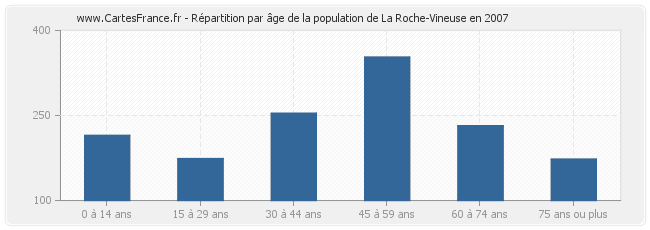 Répartition par âge de la population de La Roche-Vineuse en 2007